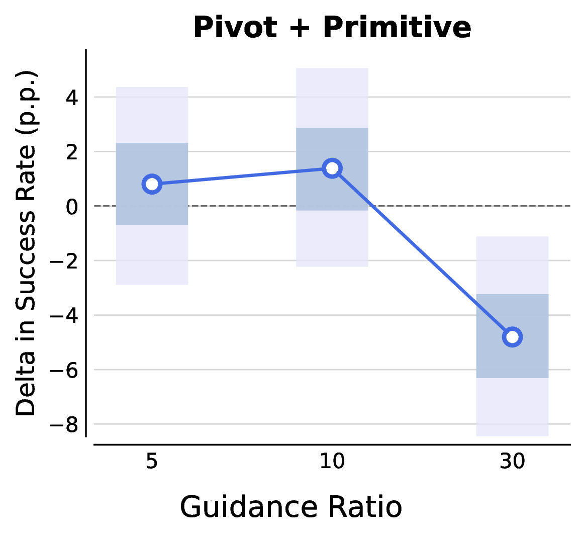 Guidance ratio ablation