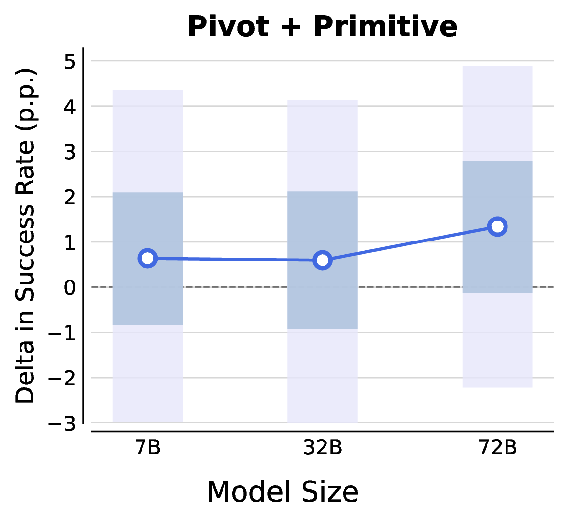 Verifier model scaling ablation