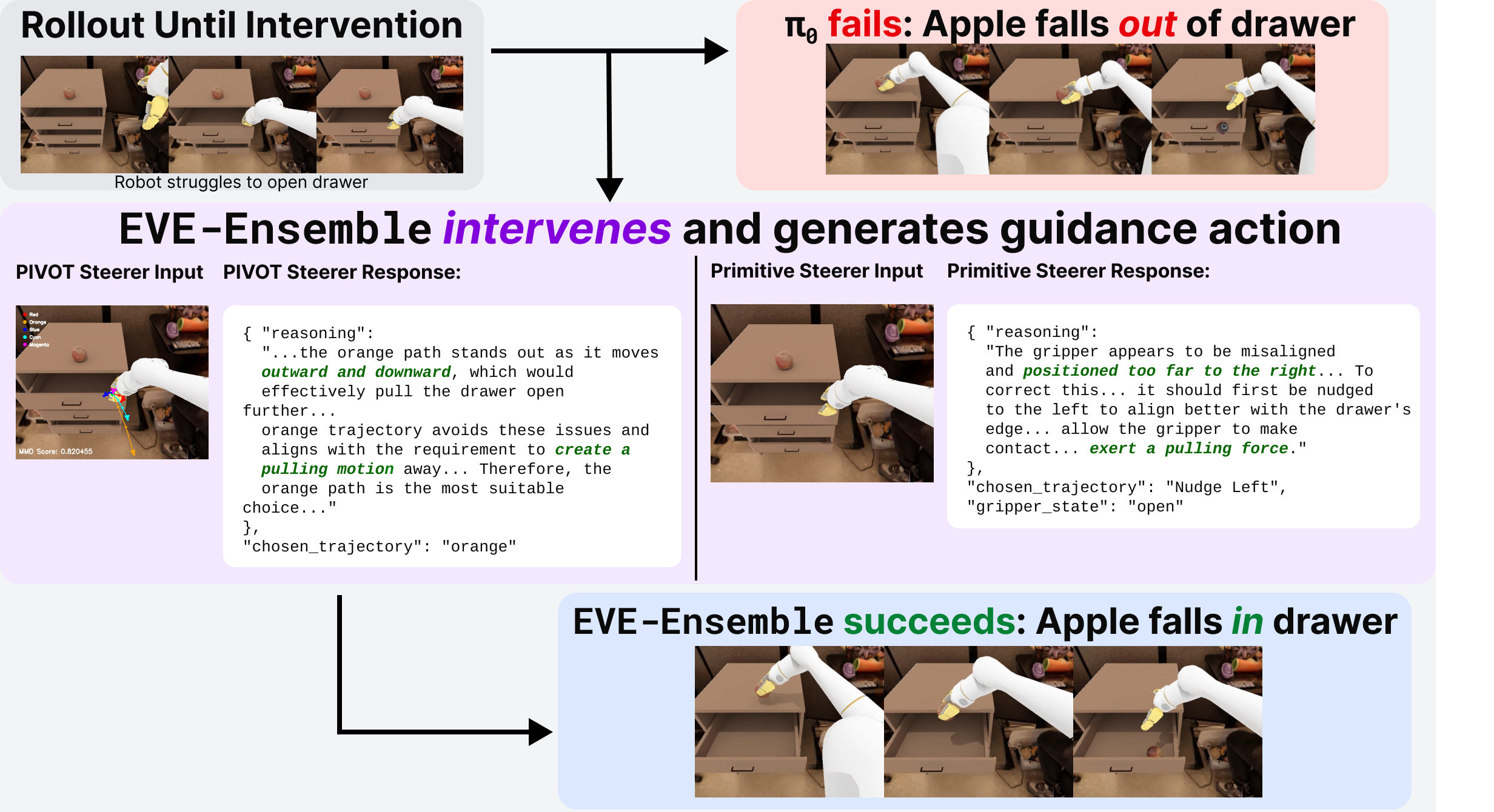 EVE recovering a failed Place Apple in Drawer trajectory