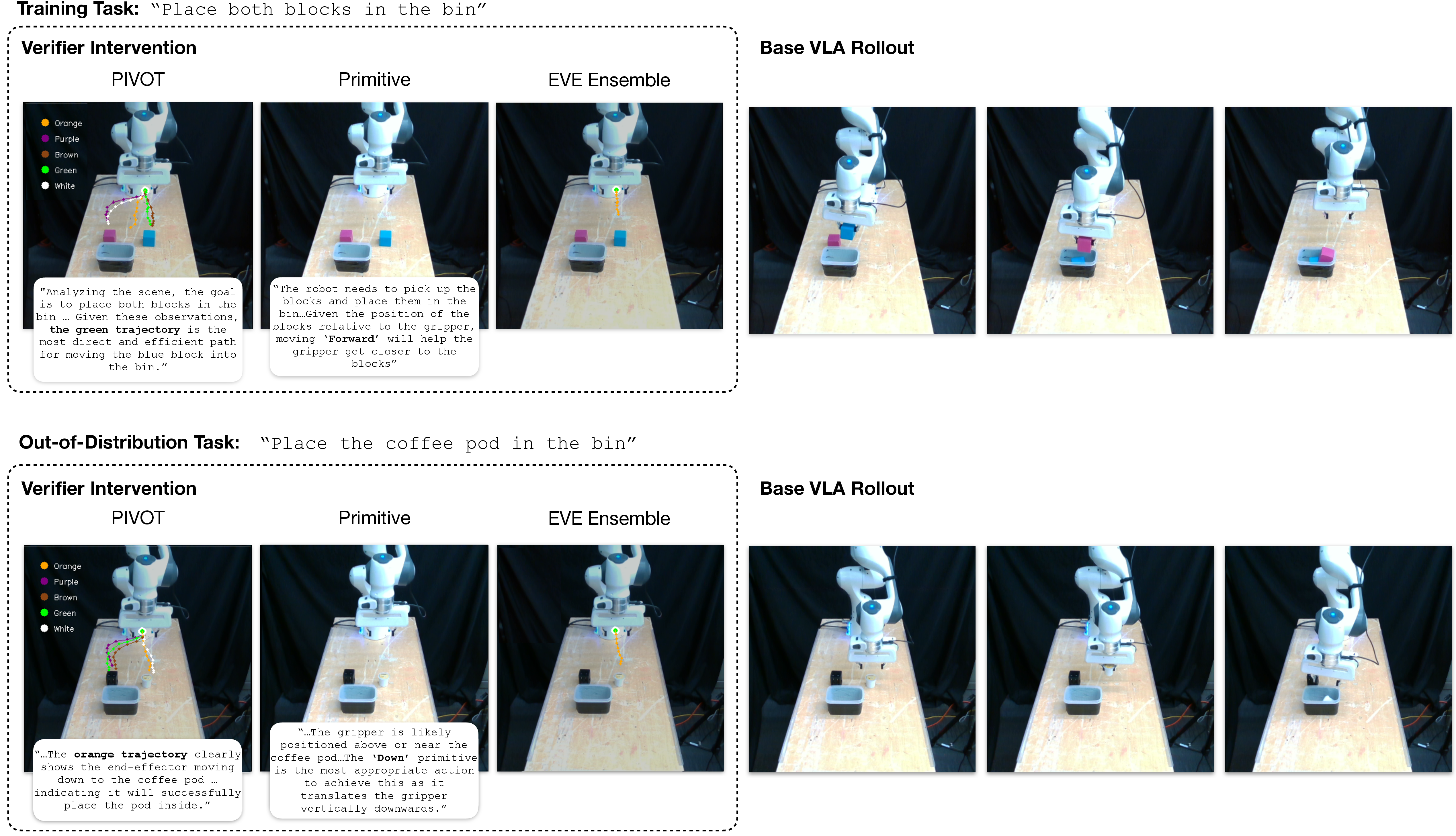 Sample real-world rollouts with EVE recovery feedback