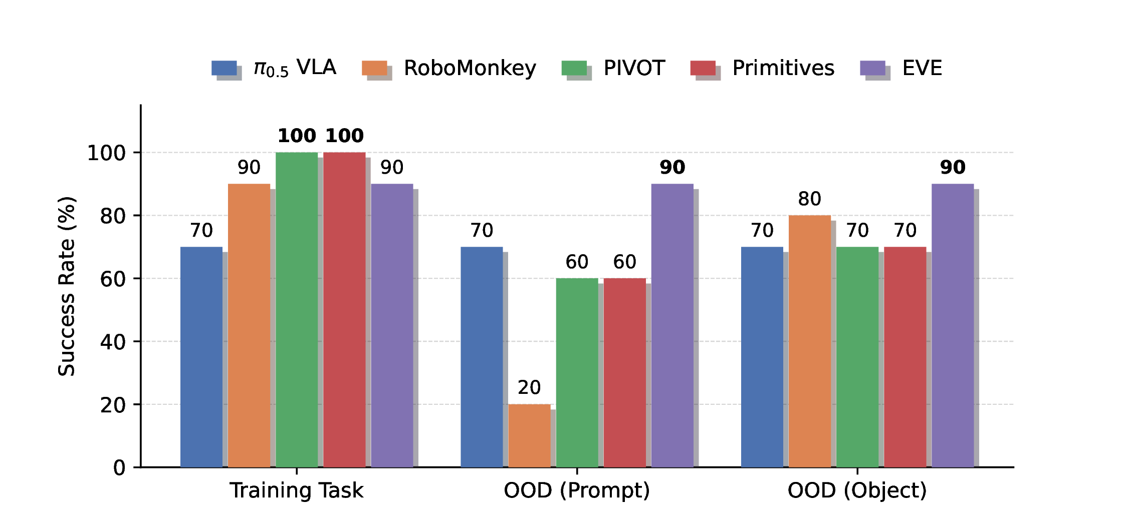 Real-world success rates across training and OOD tasks